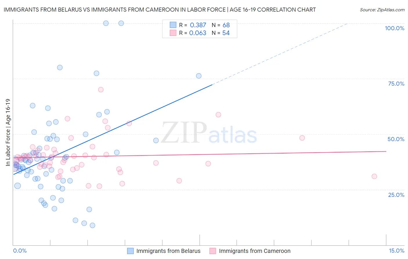 Immigrants from Belarus vs Immigrants from Cameroon In Labor Force | Age 16-19