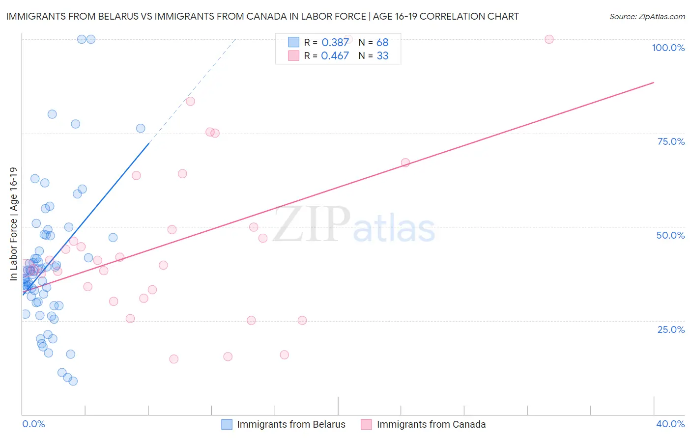 Immigrants from Belarus vs Immigrants from Canada In Labor Force | Age 16-19