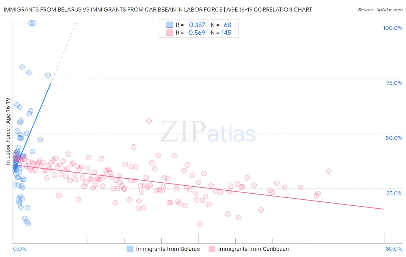 Immigrants from Belarus vs Immigrants from Caribbean In Labor Force | Age 16-19