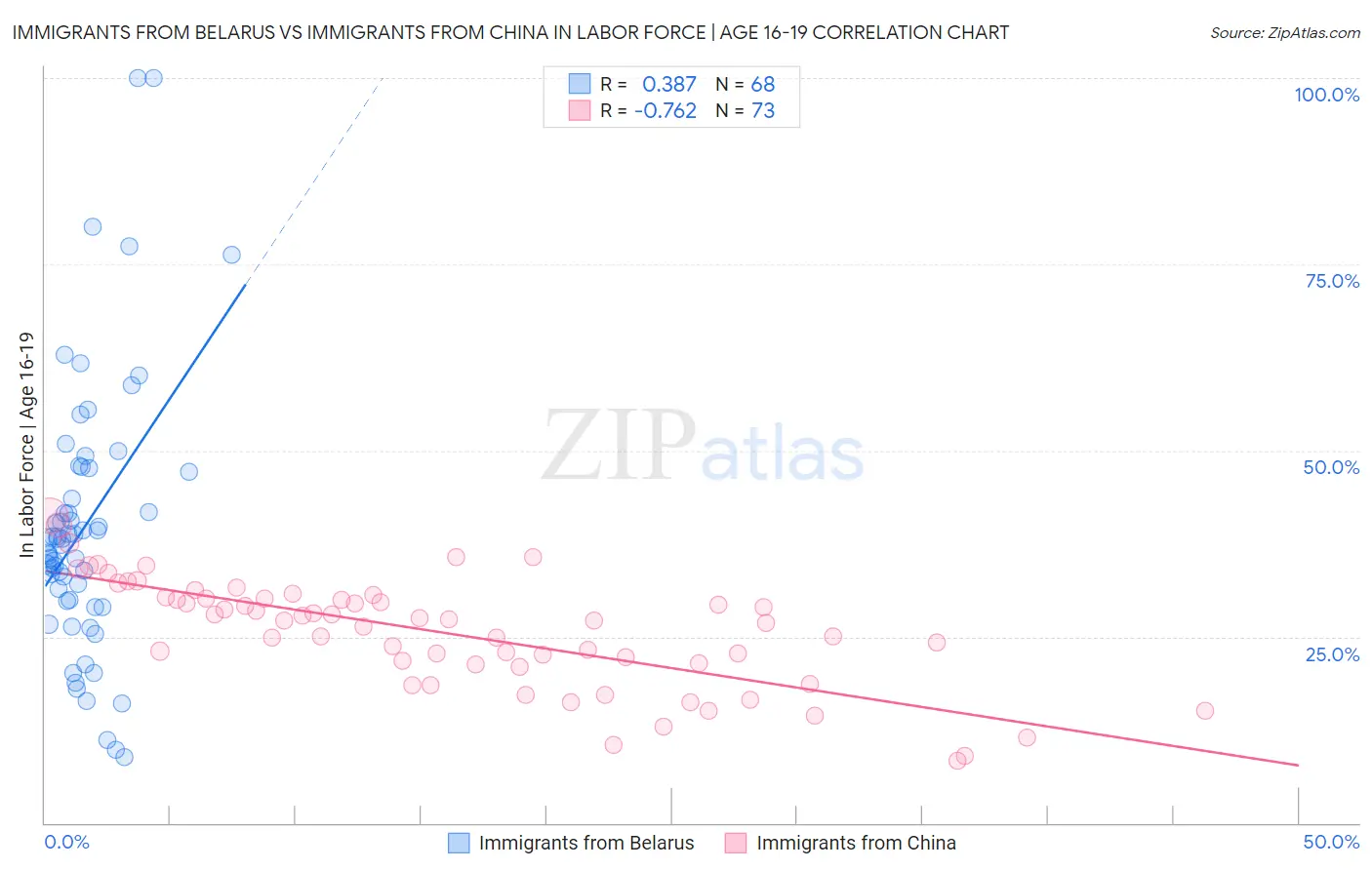 Immigrants from Belarus vs Immigrants from China In Labor Force | Age 16-19