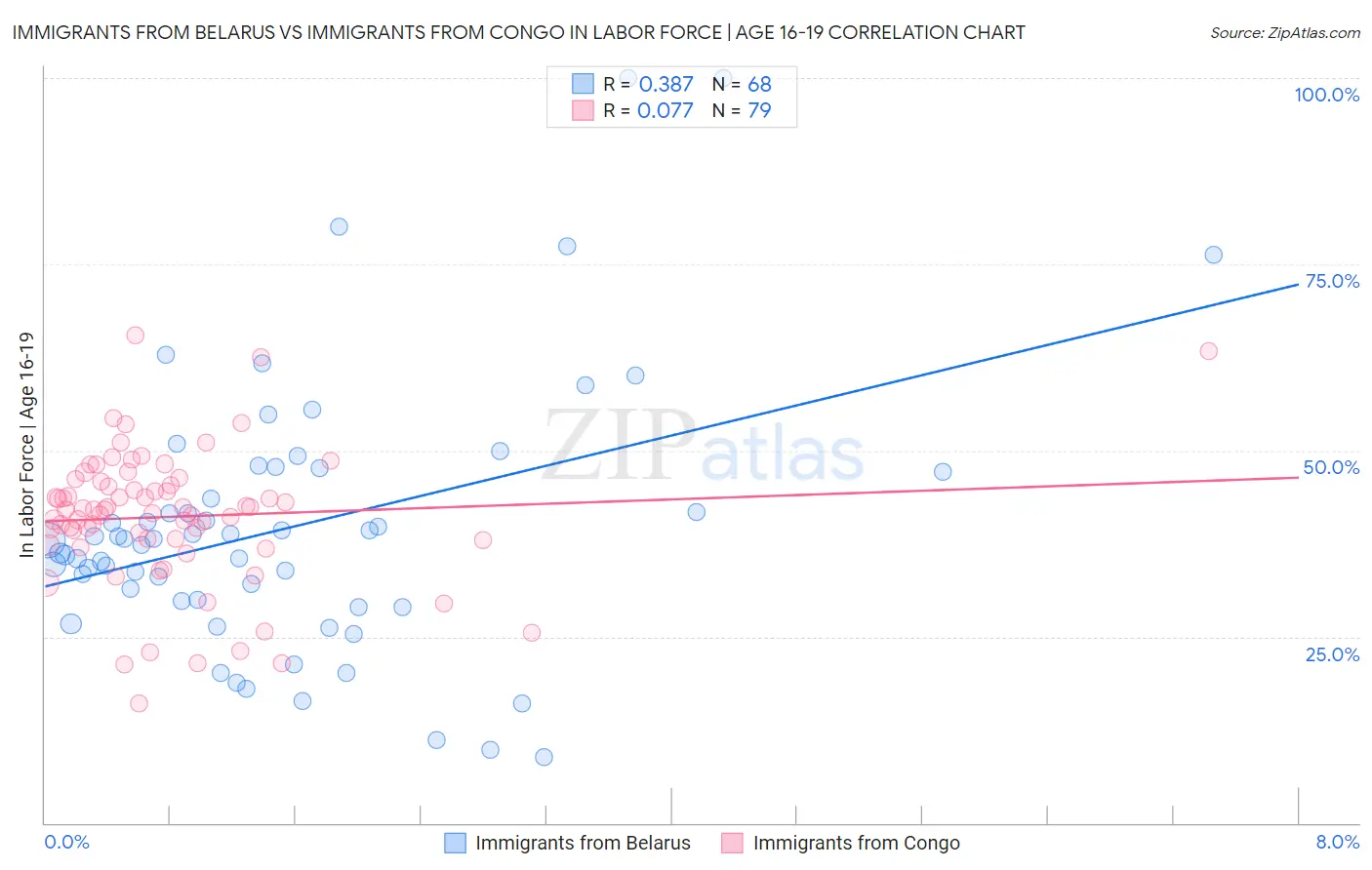 Immigrants from Belarus vs Immigrants from Congo In Labor Force | Age 16-19