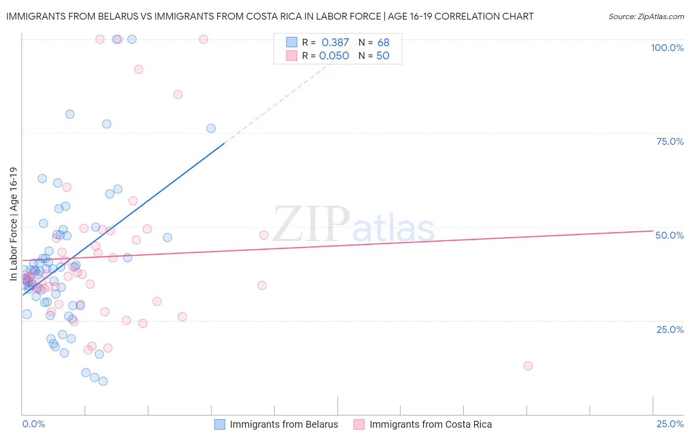Immigrants from Belarus vs Immigrants from Costa Rica In Labor Force | Age 16-19