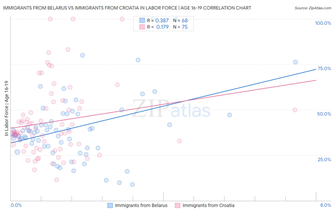 Immigrants from Belarus vs Immigrants from Croatia In Labor Force | Age 16-19