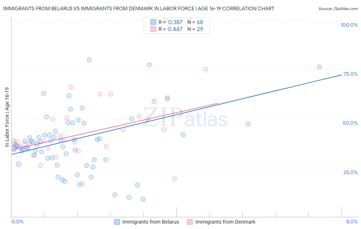Immigrants from Belarus vs Immigrants from Denmark In Labor Force | Age 16-19