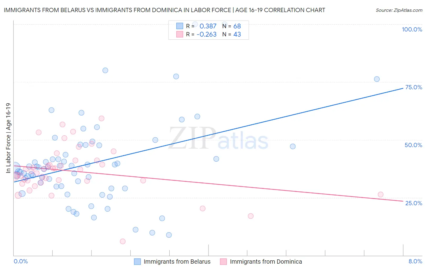 Immigrants from Belarus vs Immigrants from Dominica In Labor Force | Age 16-19