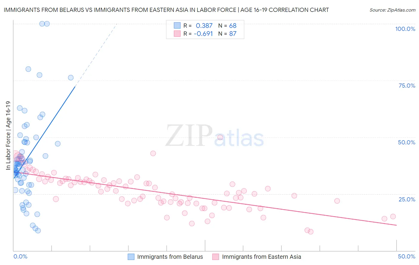 Immigrants from Belarus vs Immigrants from Eastern Asia In Labor Force | Age 16-19