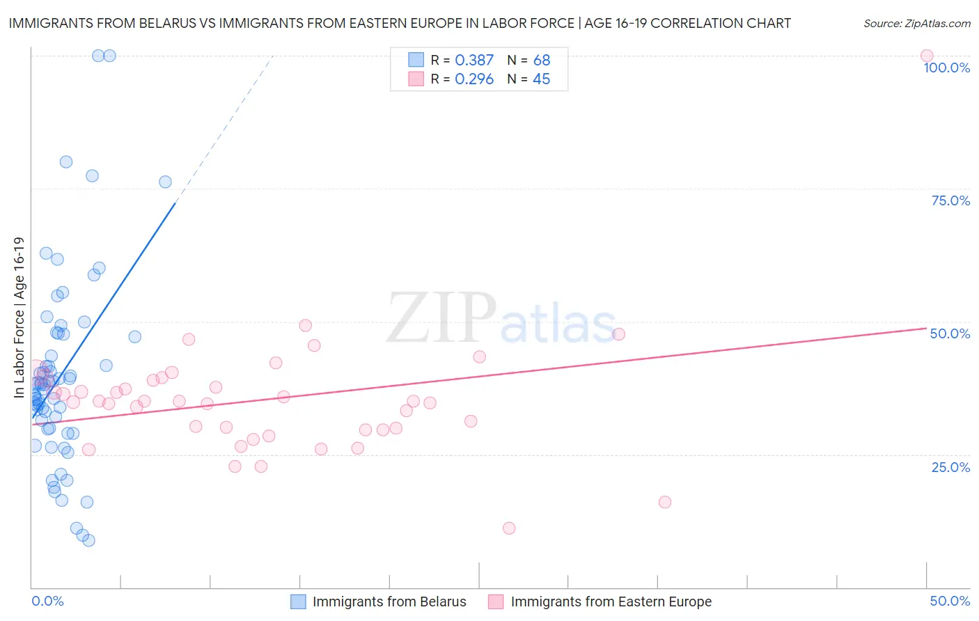 Immigrants from Belarus vs Immigrants from Eastern Europe In Labor Force | Age 16-19