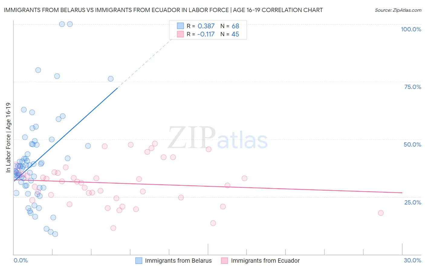 Immigrants from Belarus vs Immigrants from Ecuador In Labor Force | Age 16-19