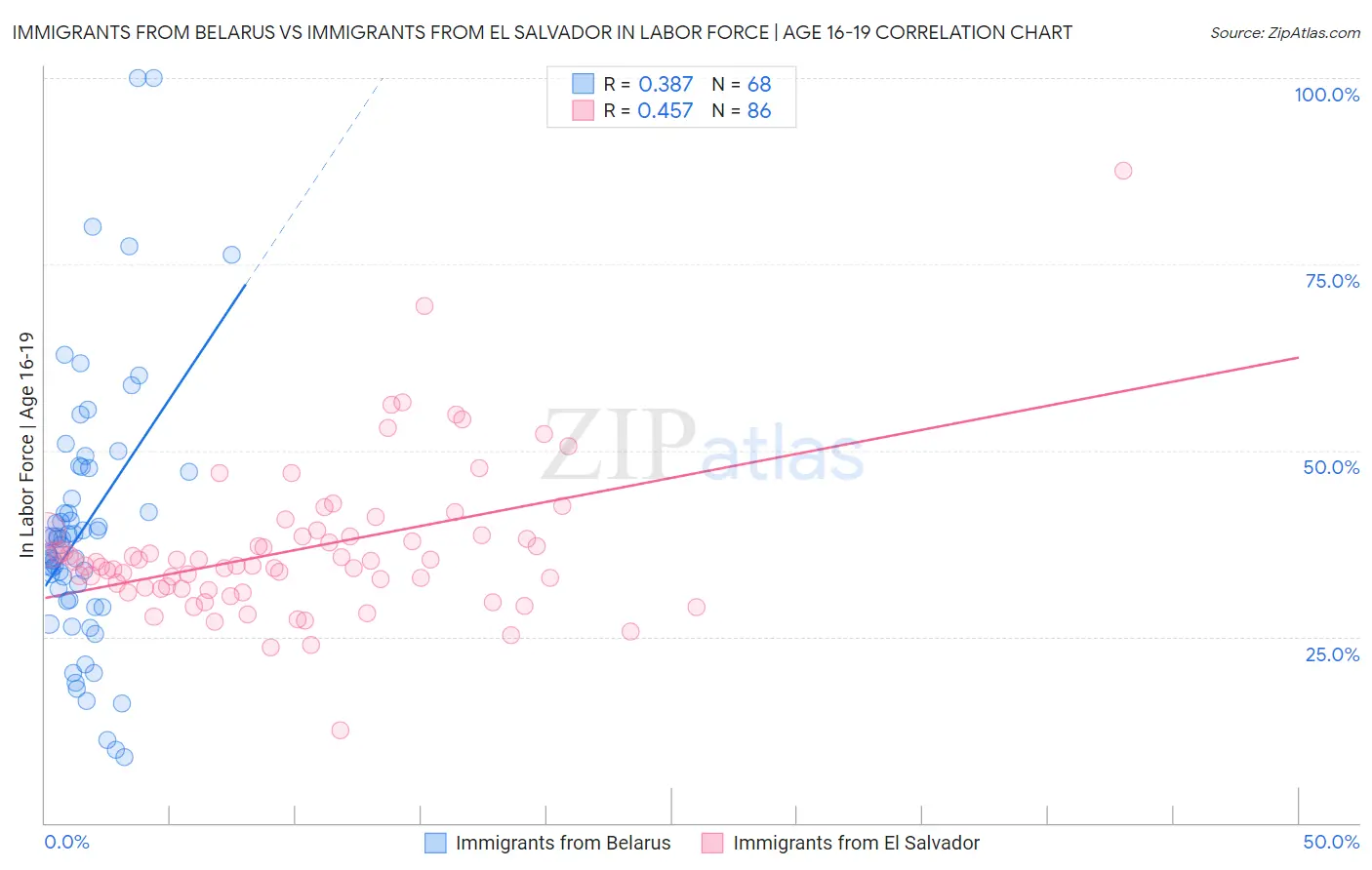 Immigrants from Belarus vs Immigrants from El Salvador In Labor Force | Age 16-19