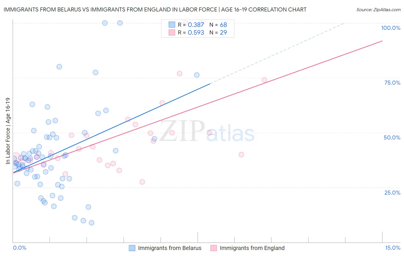 Immigrants from Belarus vs Immigrants from England In Labor Force | Age 16-19