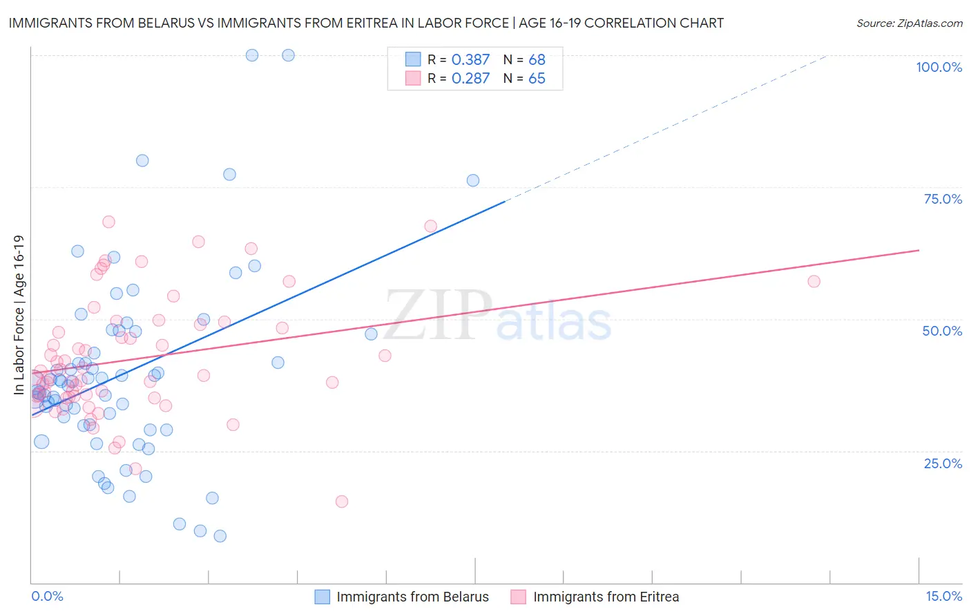 Immigrants from Belarus vs Immigrants from Eritrea In Labor Force | Age 16-19