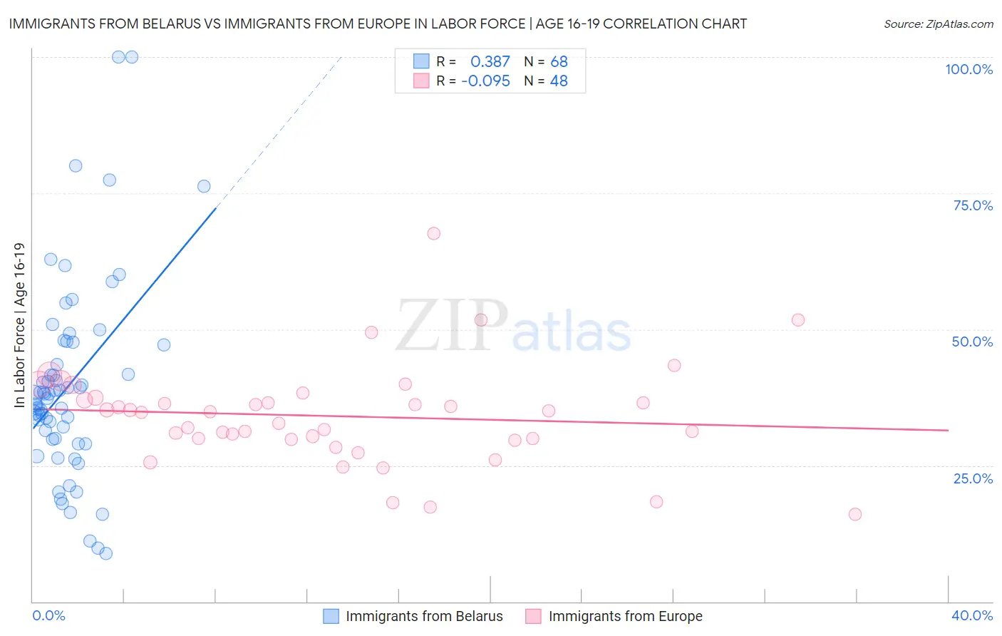 Immigrants from Belarus vs Immigrants from Europe In Labor Force | Age 16-19