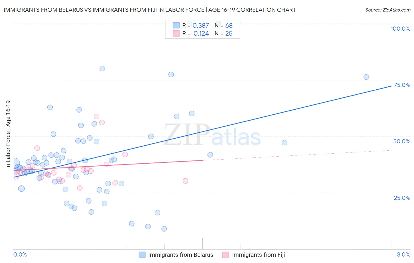 Immigrants from Belarus vs Immigrants from Fiji In Labor Force | Age 16-19