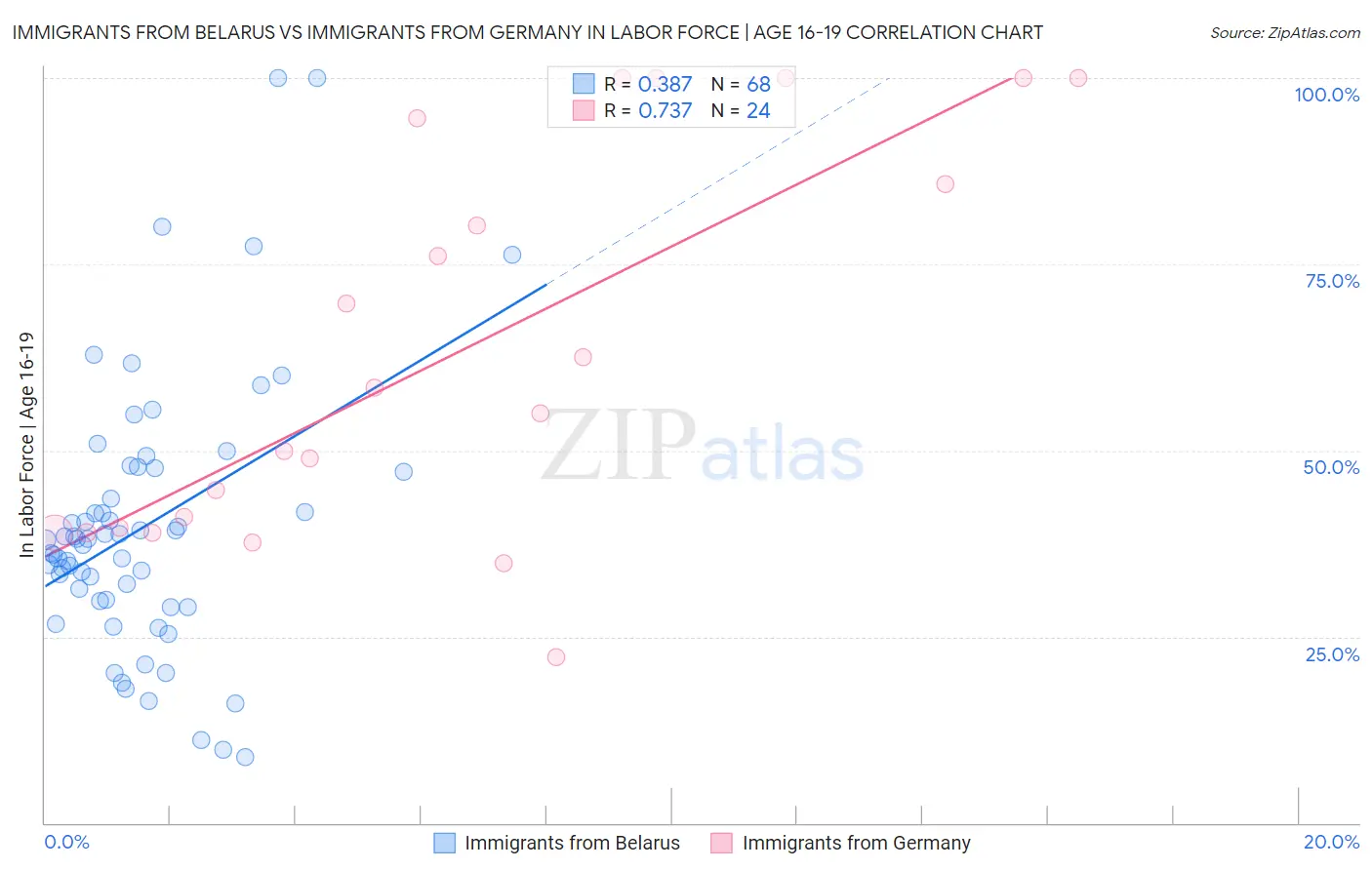 Immigrants from Belarus vs Immigrants from Germany In Labor Force | Age 16-19