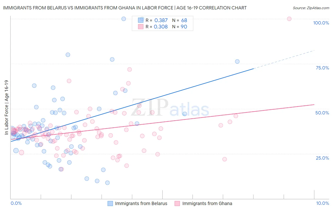 Immigrants from Belarus vs Immigrants from Ghana In Labor Force | Age 16-19