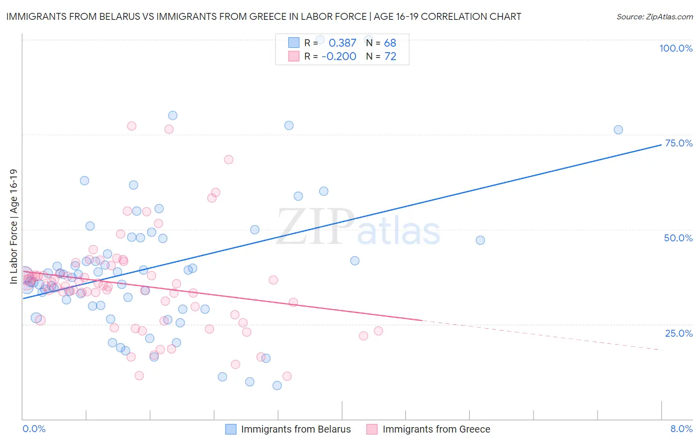 Immigrants from Belarus vs Immigrants from Greece In Labor Force | Age 16-19