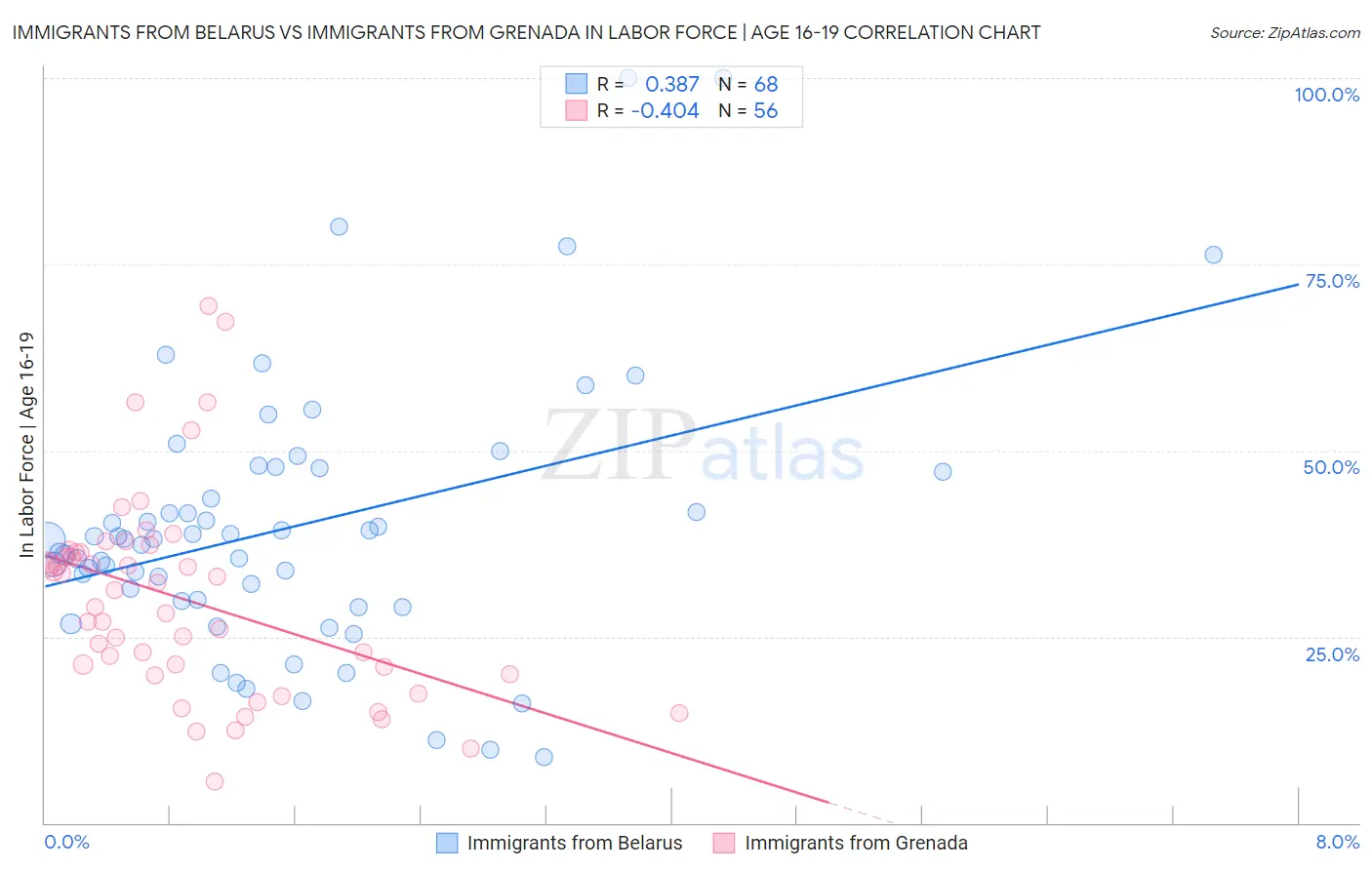 Immigrants from Belarus vs Immigrants from Grenada In Labor Force | Age 16-19