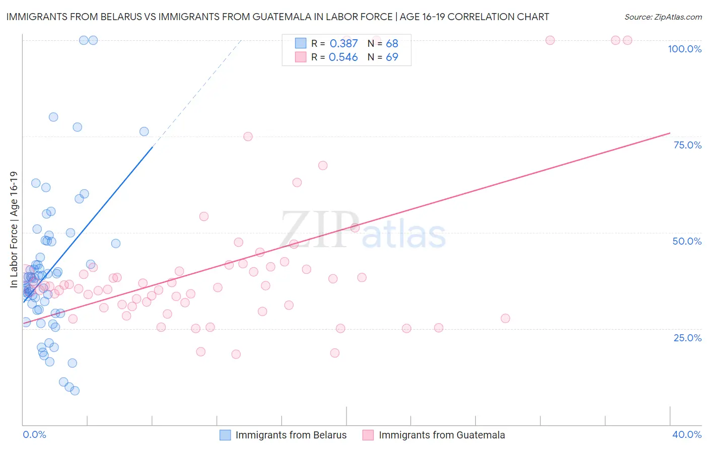 Immigrants from Belarus vs Immigrants from Guatemala In Labor Force | Age 16-19