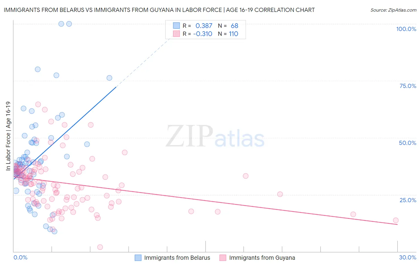 Immigrants from Belarus vs Immigrants from Guyana In Labor Force | Age 16-19