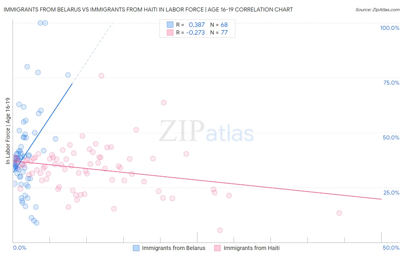 Immigrants from Belarus vs Immigrants from Haiti In Labor Force | Age 16-19
