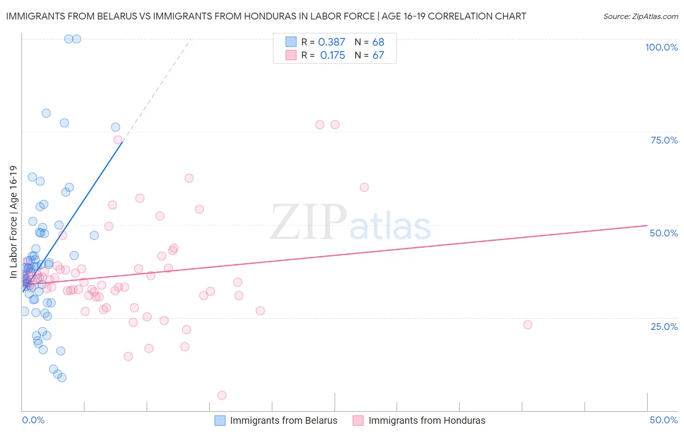 Immigrants from Belarus vs Immigrants from Honduras In Labor Force | Age 16-19