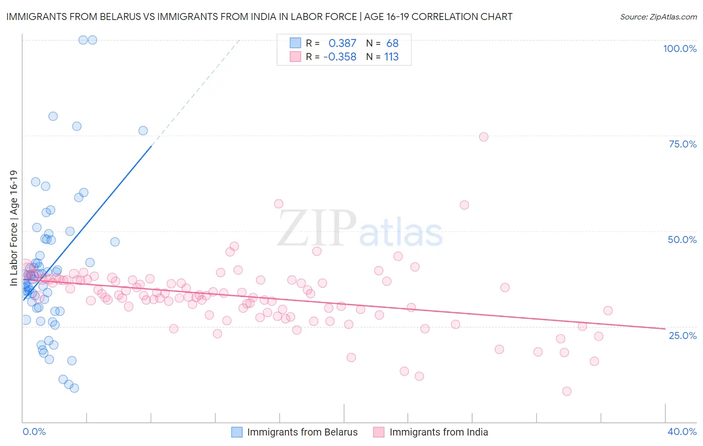 Immigrants from Belarus vs Immigrants from India In Labor Force | Age 16-19