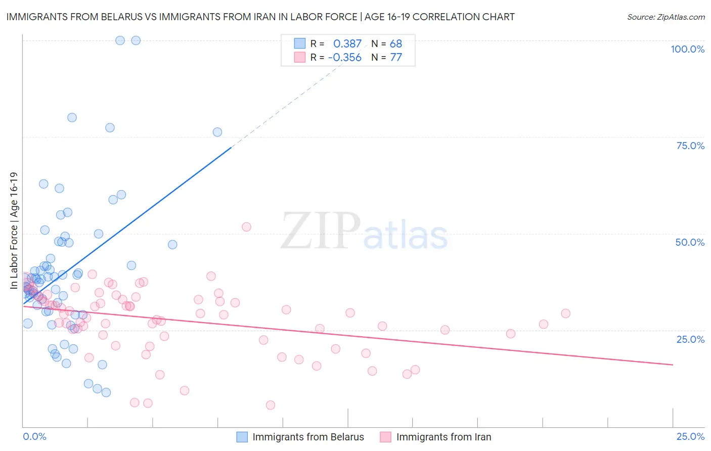 Immigrants from Belarus vs Immigrants from Iran In Labor Force | Age 16-19