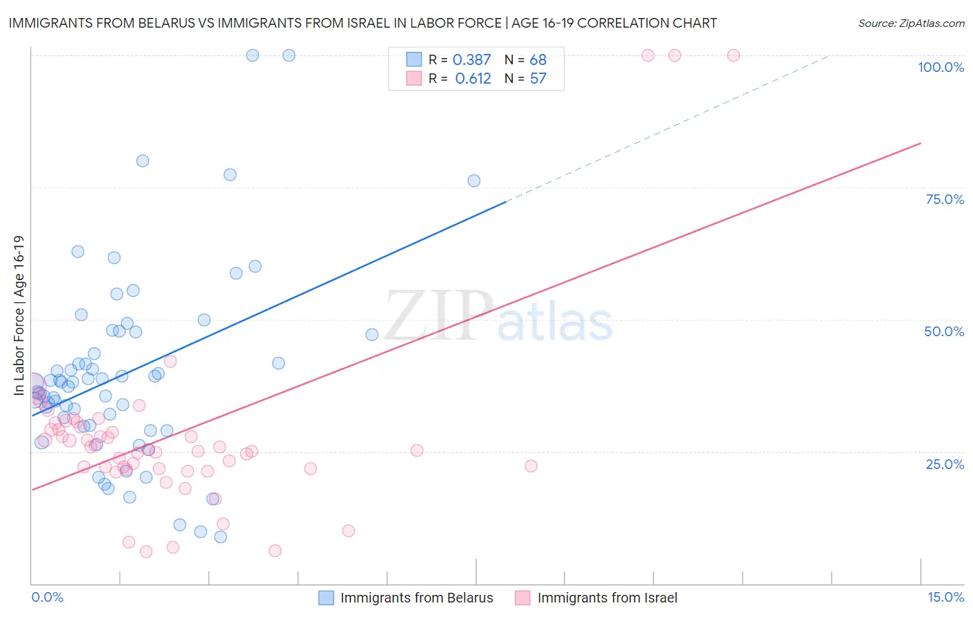 Immigrants from Belarus vs Immigrants from Israel In Labor Force | Age 16-19