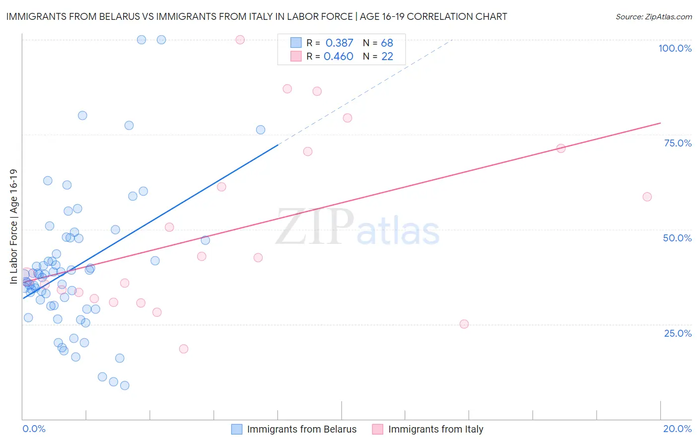 Immigrants from Belarus vs Immigrants from Italy In Labor Force | Age 16-19