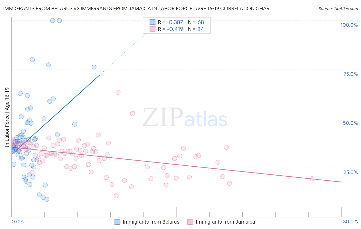 Immigrants from Belarus vs Immigrants from Jamaica In Labor Force | Age 16-19