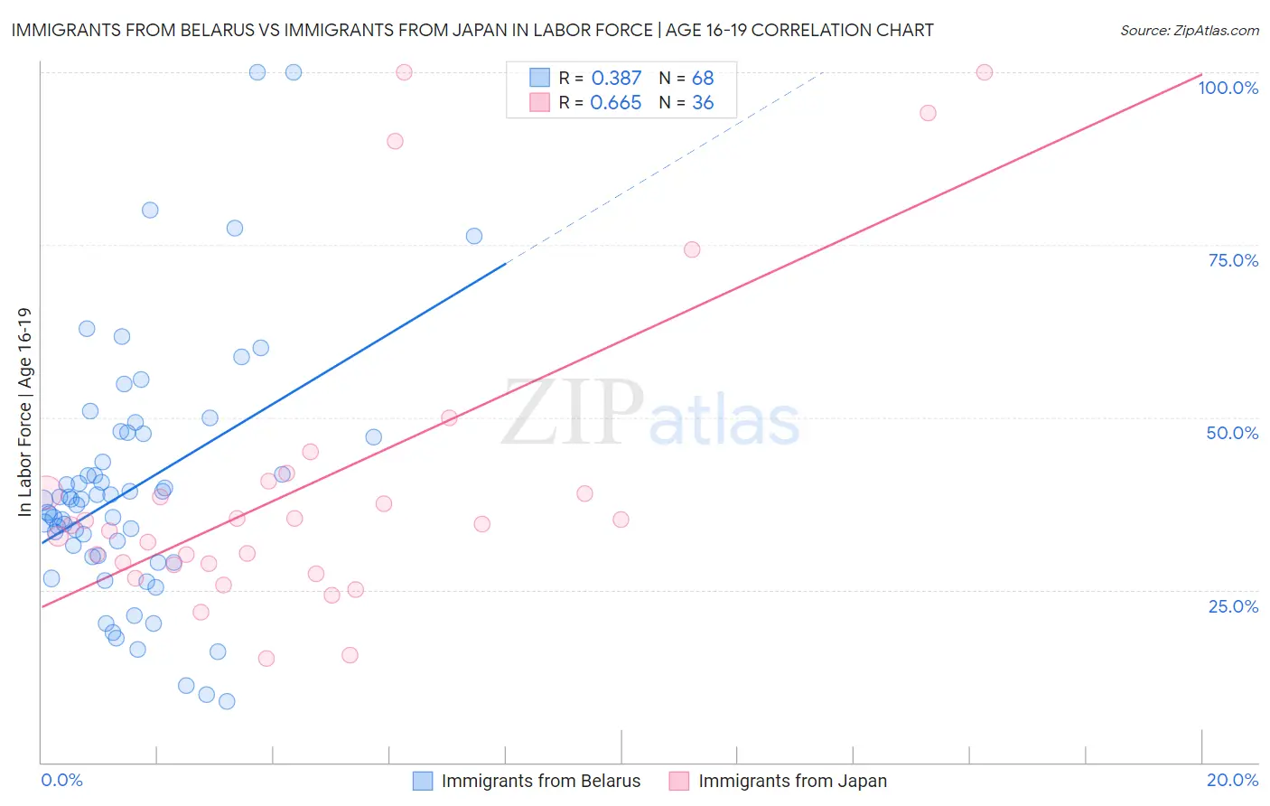 Immigrants from Belarus vs Immigrants from Japan In Labor Force | Age 16-19