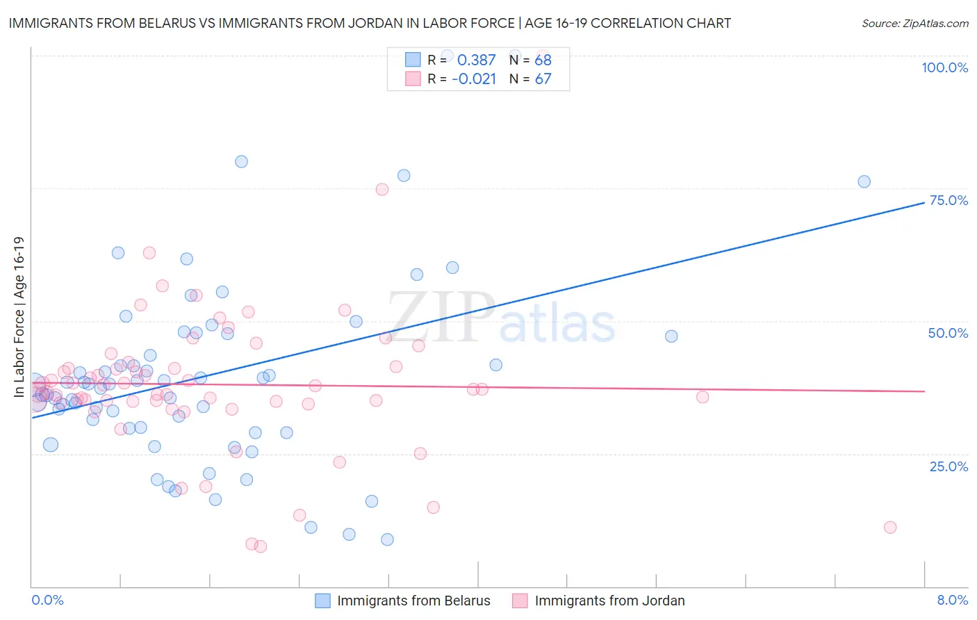 Immigrants from Belarus vs Immigrants from Jordan In Labor Force | Age 16-19