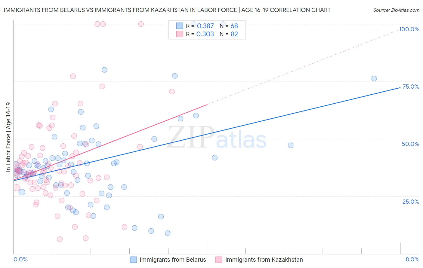 Immigrants from Belarus vs Immigrants from Kazakhstan In Labor Force | Age 16-19