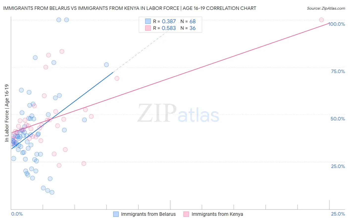 Immigrants from Belarus vs Immigrants from Kenya In Labor Force | Age 16-19
