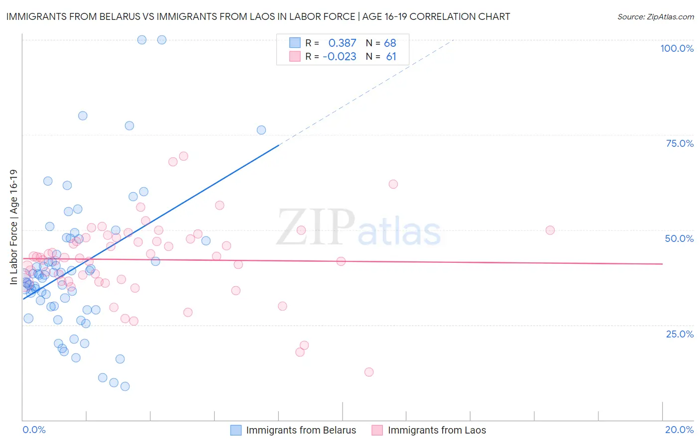 Immigrants from Belarus vs Immigrants from Laos In Labor Force | Age 16-19