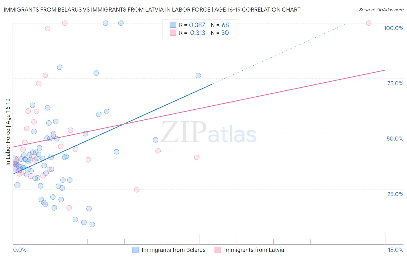 Immigrants from Belarus vs Immigrants from Latvia In Labor Force | Age 16-19