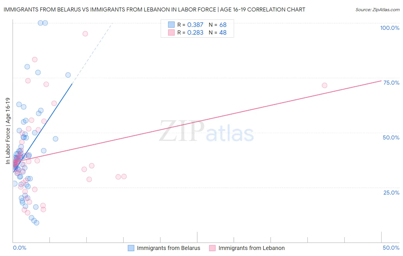 Immigrants from Belarus vs Immigrants from Lebanon In Labor Force | Age 16-19