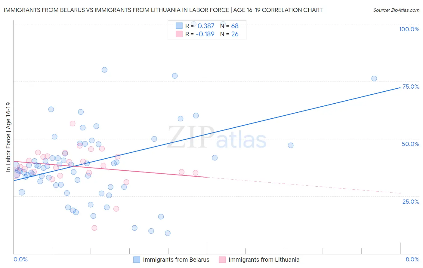 Immigrants from Belarus vs Immigrants from Lithuania In Labor Force | Age 16-19