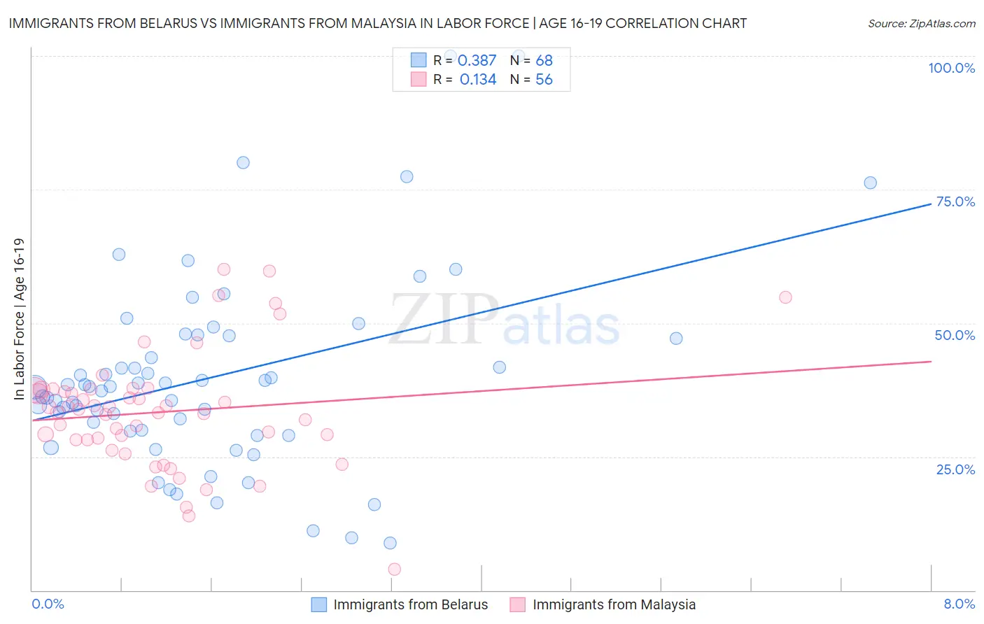 Immigrants from Belarus vs Immigrants from Malaysia In Labor Force | Age 16-19