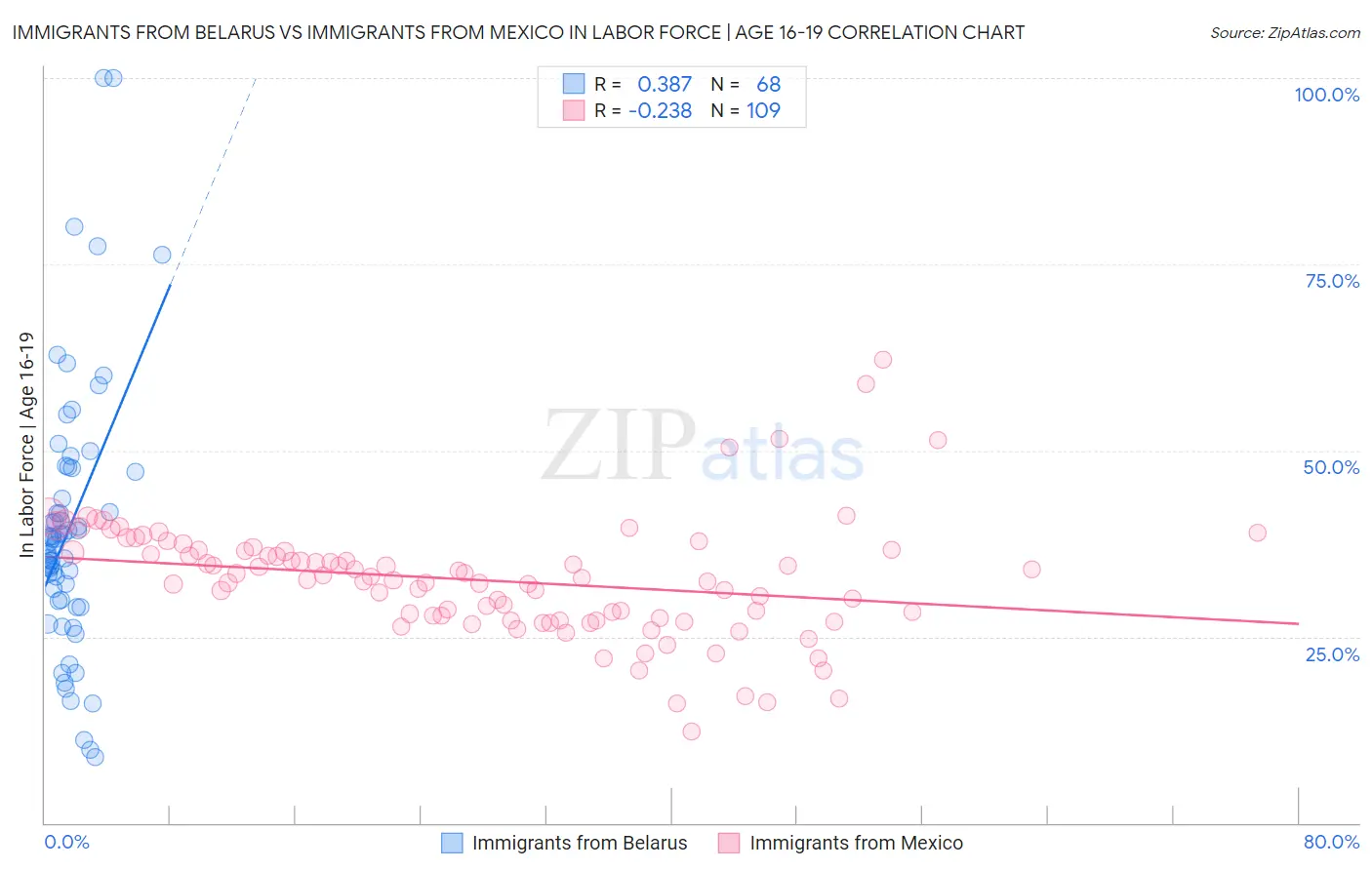 Immigrants from Belarus vs Immigrants from Mexico In Labor Force | Age 16-19