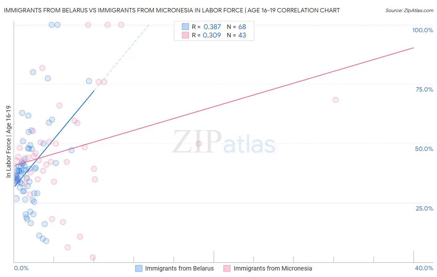 Immigrants from Belarus vs Immigrants from Micronesia In Labor Force | Age 16-19