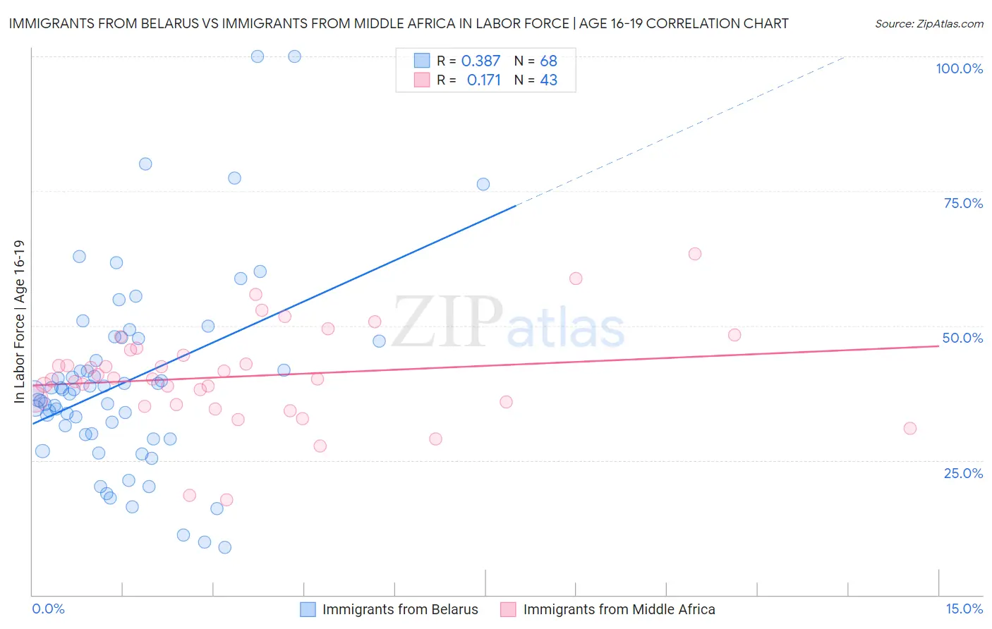 Immigrants from Belarus vs Immigrants from Middle Africa In Labor Force | Age 16-19