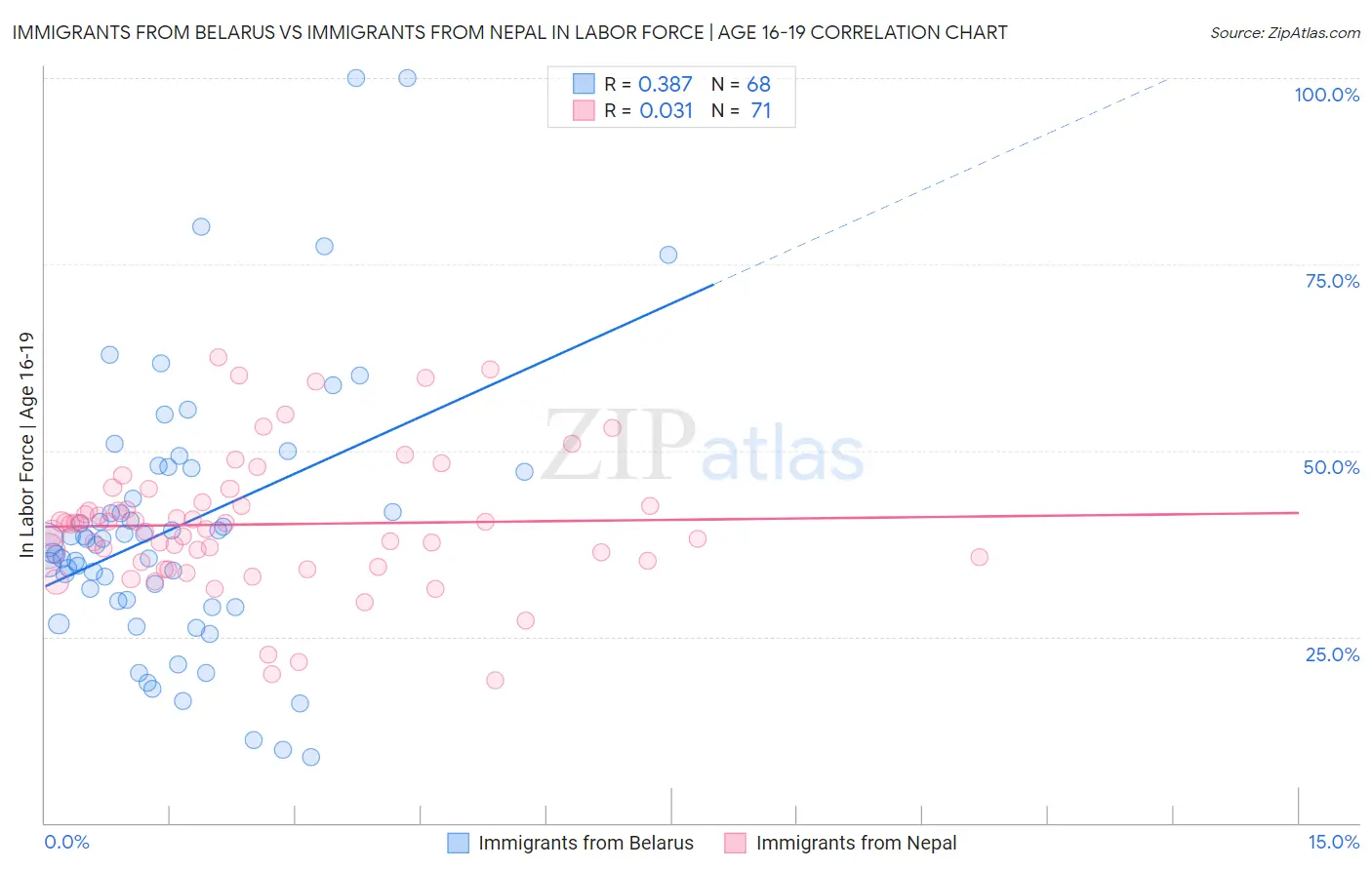 Immigrants from Belarus vs Immigrants from Nepal In Labor Force | Age 16-19