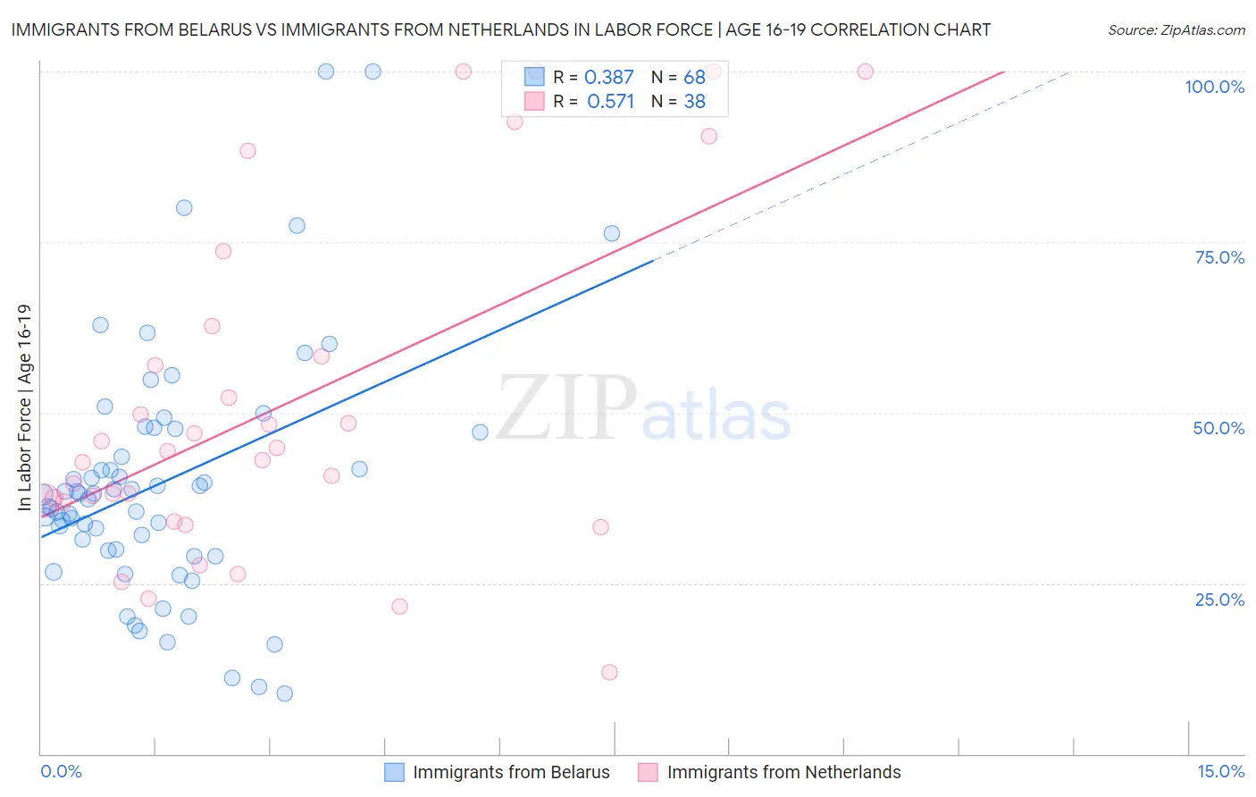 Immigrants from Belarus vs Immigrants from Netherlands In Labor Force | Age 16-19
