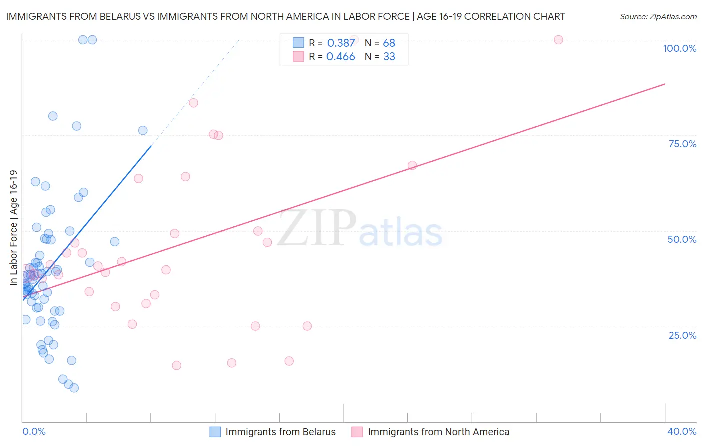 Immigrants from Belarus vs Immigrants from North America In Labor Force | Age 16-19