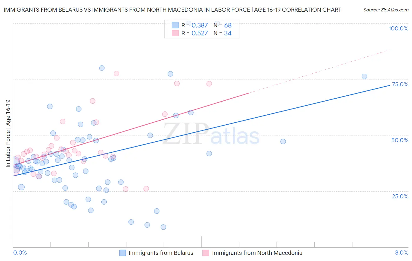 Immigrants from Belarus vs Immigrants from North Macedonia In Labor Force | Age 16-19