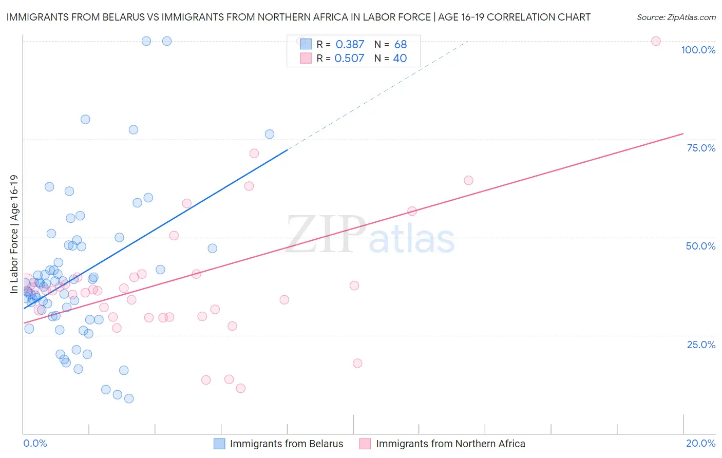 Immigrants from Belarus vs Immigrants from Northern Africa In Labor Force | Age 16-19