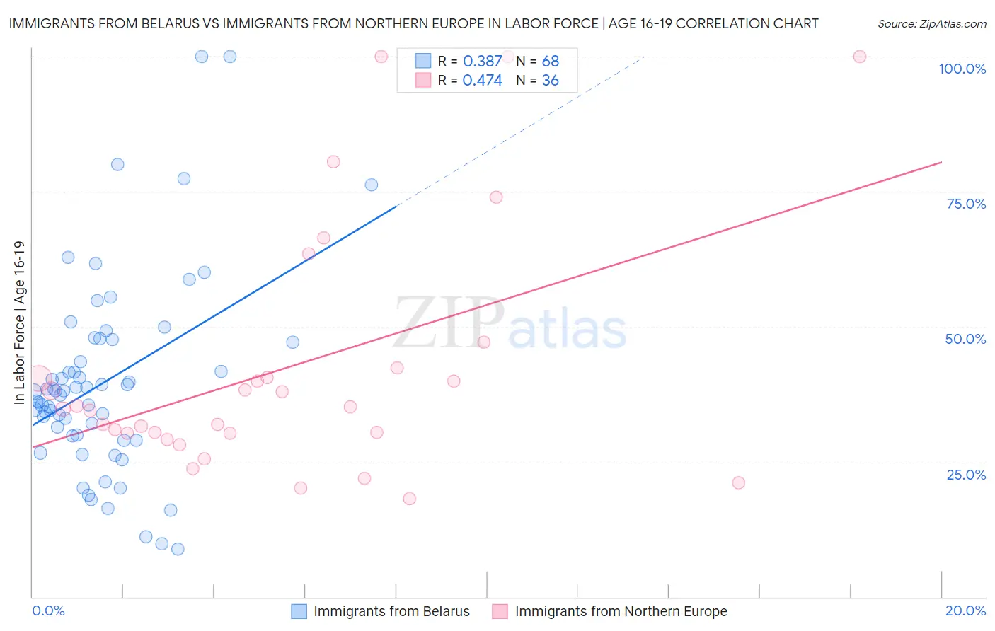 Immigrants from Belarus vs Immigrants from Northern Europe In Labor Force | Age 16-19