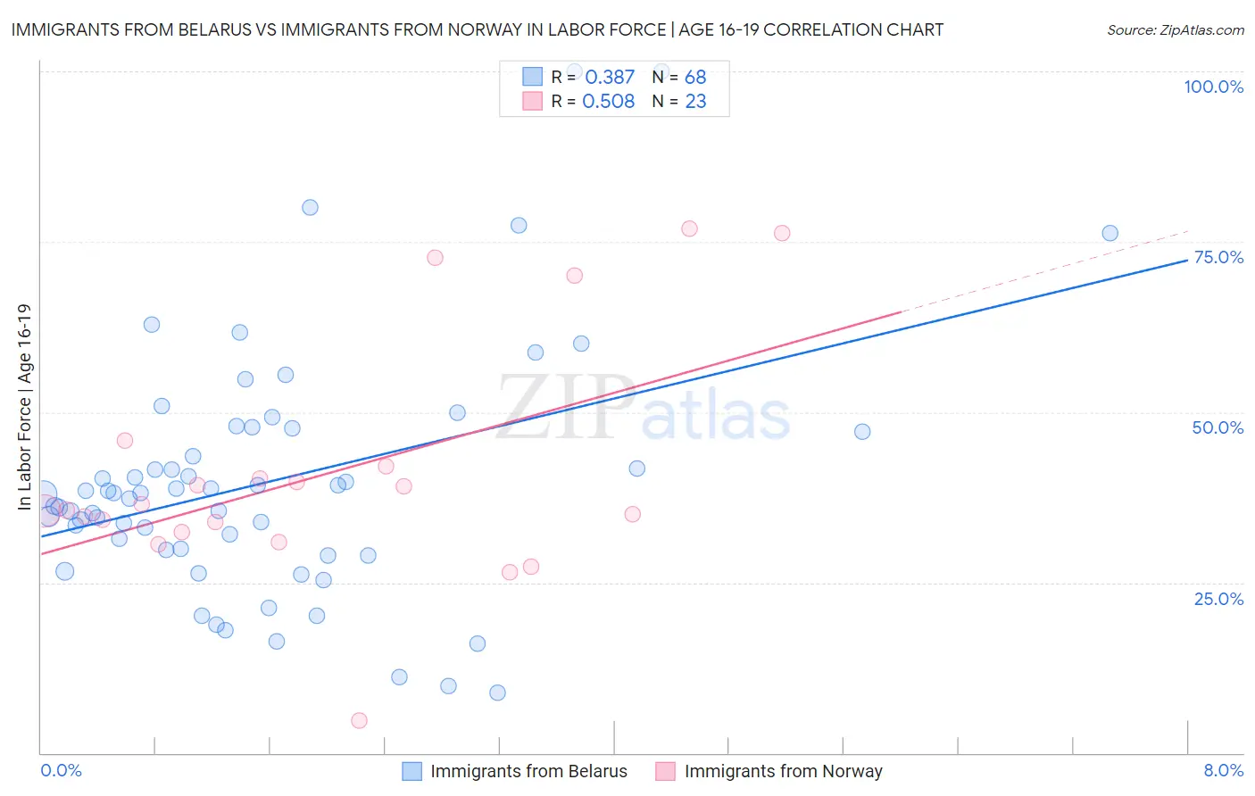 Immigrants from Belarus vs Immigrants from Norway In Labor Force | Age 16-19