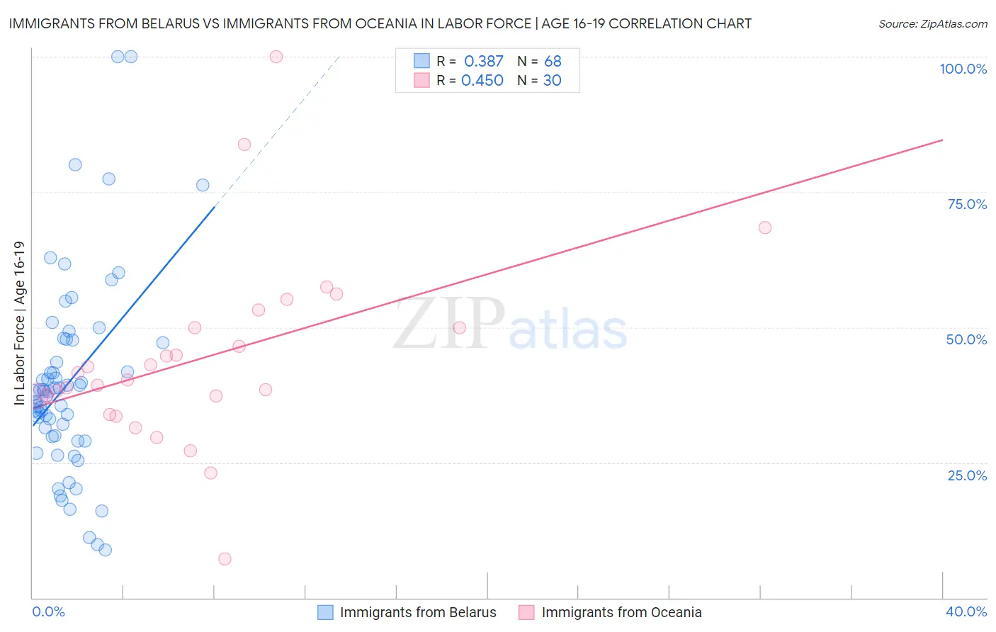 Immigrants from Belarus vs Immigrants from Oceania In Labor Force | Age 16-19